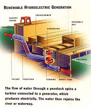 Hydroelectric Power Plant Diagram