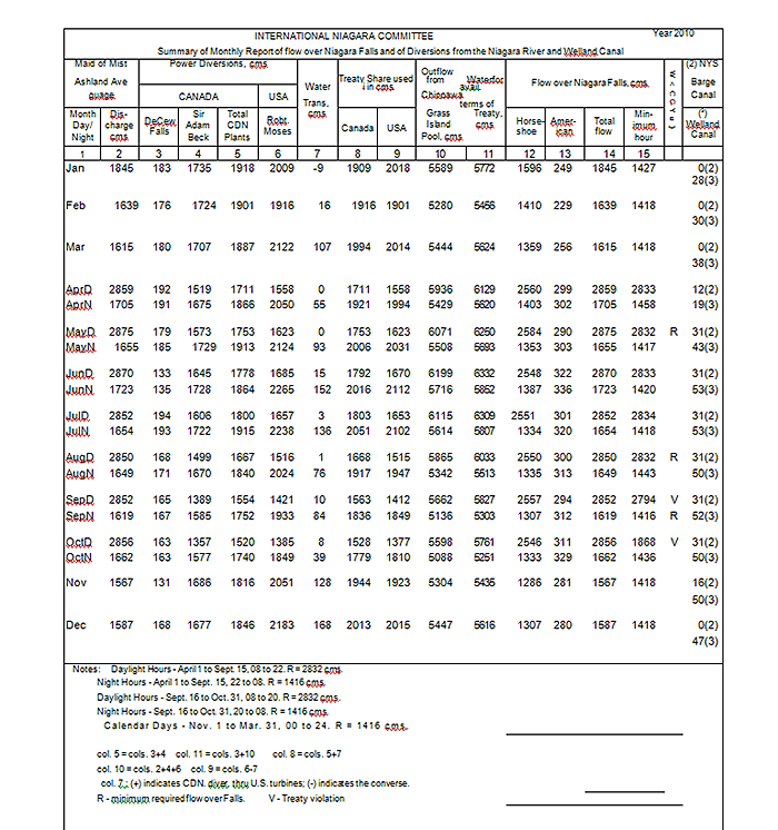 2010 Water Diversion Summary - International Niagara Committee