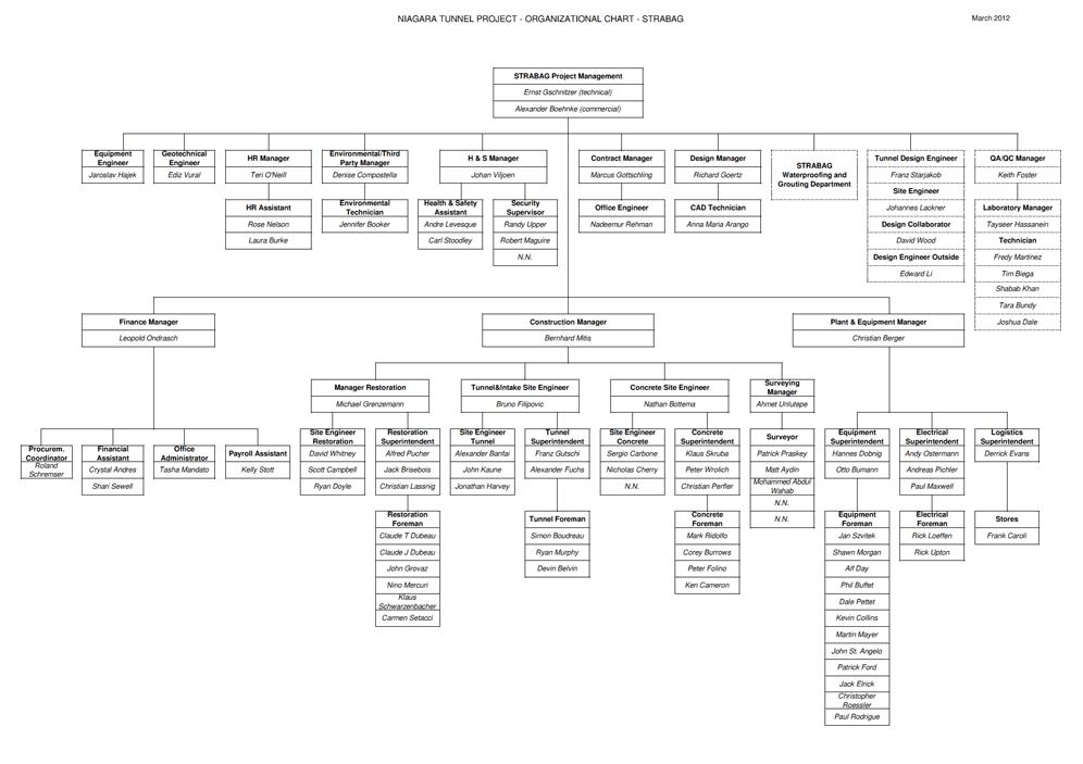 Strabag Organization Chart - March 2012