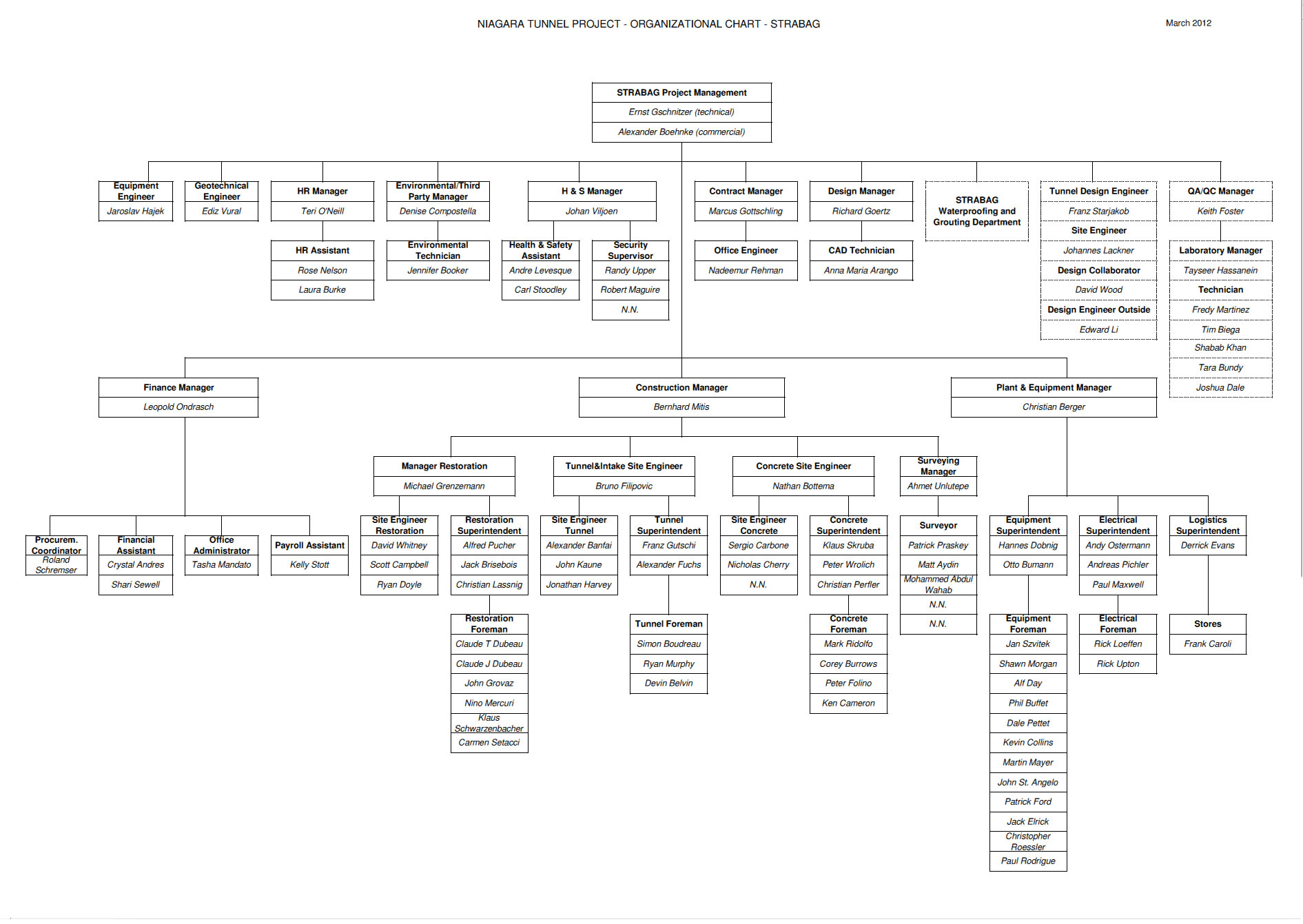 Theatre Organisation Chart