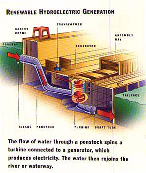 A diagram of a typical hydro-electric generator