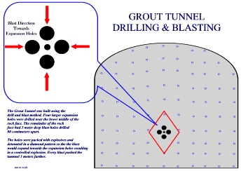 Grout Tunnel Drill & Blast Method